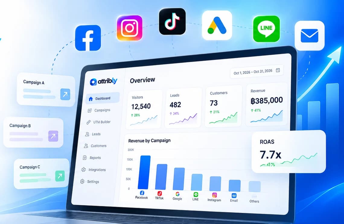 ตัวอย่าง Dashboard ของ Attribly: ผู้เข้าชม 12,540 ลีด 482 ลูกค้า 73 รายได้ ฿385,000 กราฟรายได้แยกตามช่องทาง Facebook, TikTok, Google, LINE, Instagram, Email และ ROAS 7.7x
